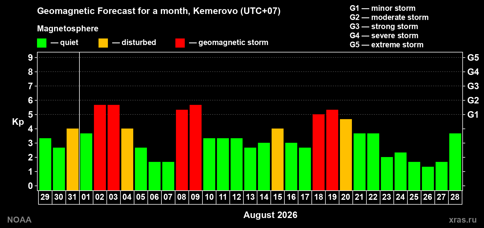 Geomagnetic index Kp forecast for the next month