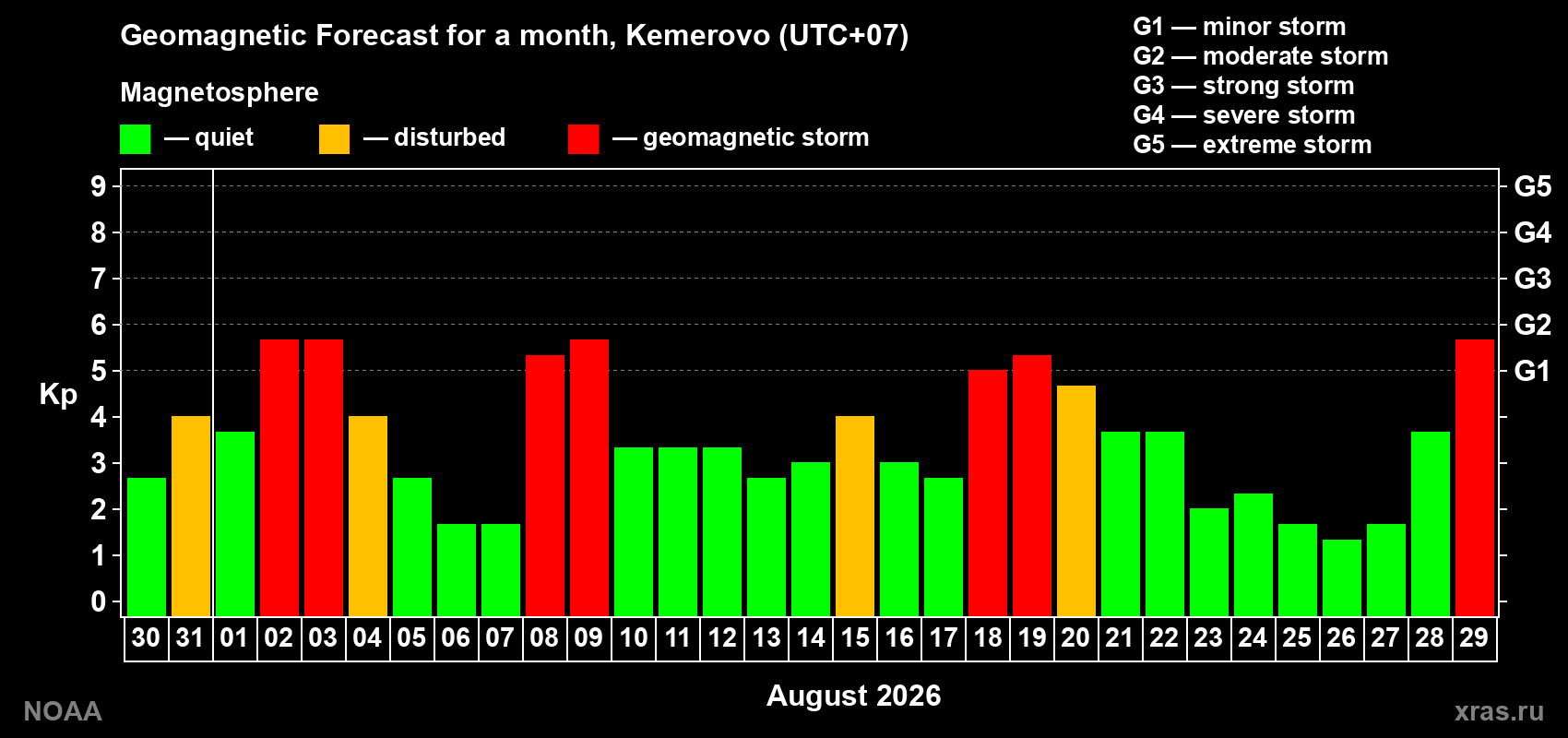 Geomagnetic index Kp forecast for the next month