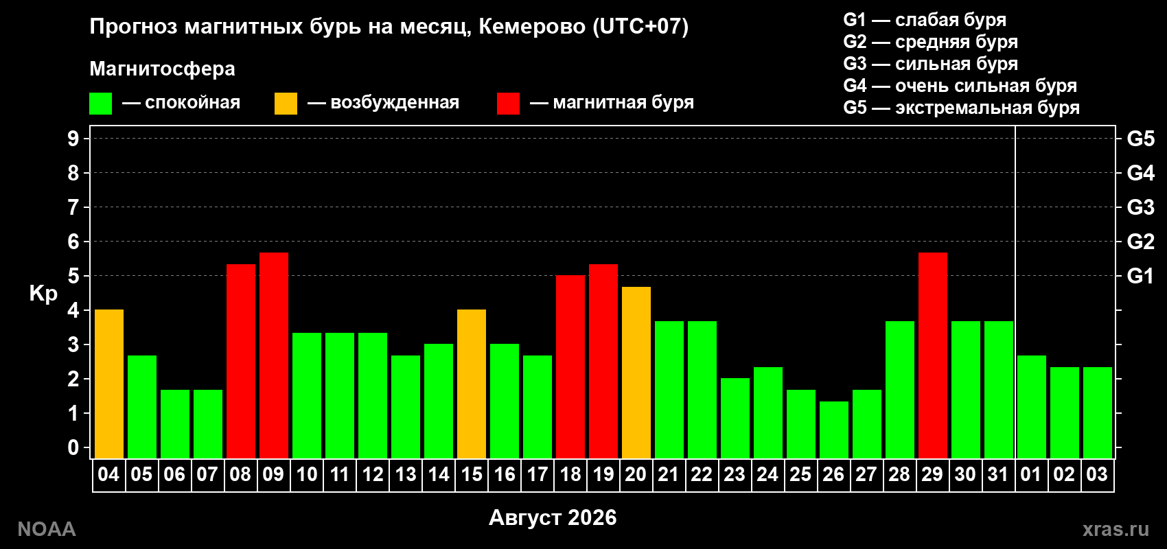 Прогноз геомагнитного индекса Kp на следующий месяц