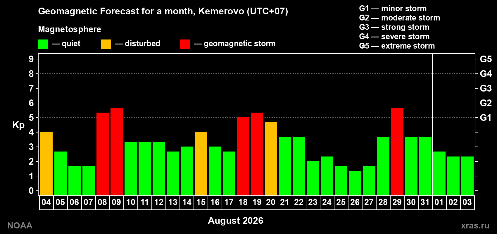 Geomagnetic index Kp forecast for the next month