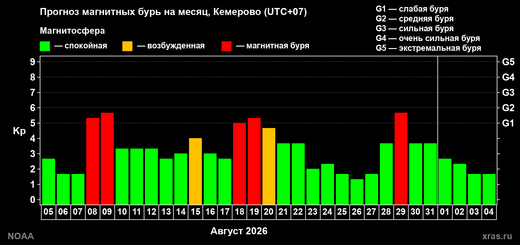 Прогноз геомагнитного индекса Kp на следующий месяц