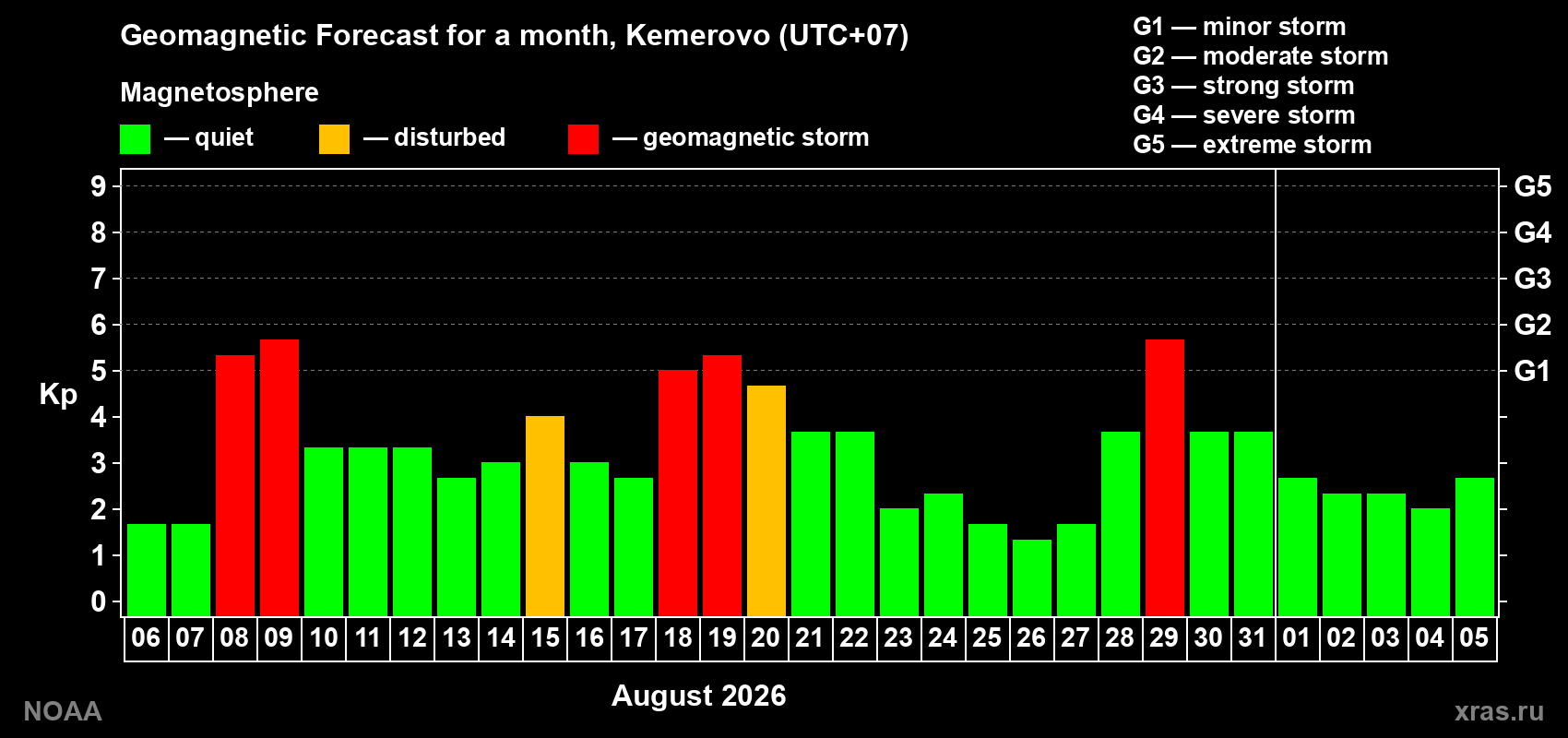 Geomagnetic index Kp forecast for the next month