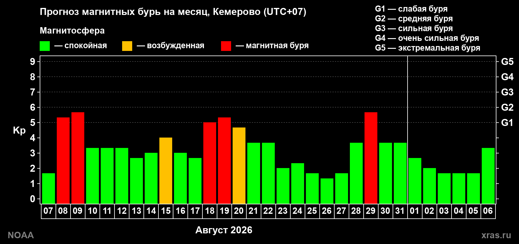 Прогноз геомагнитного индекса Kp на следующий месяц