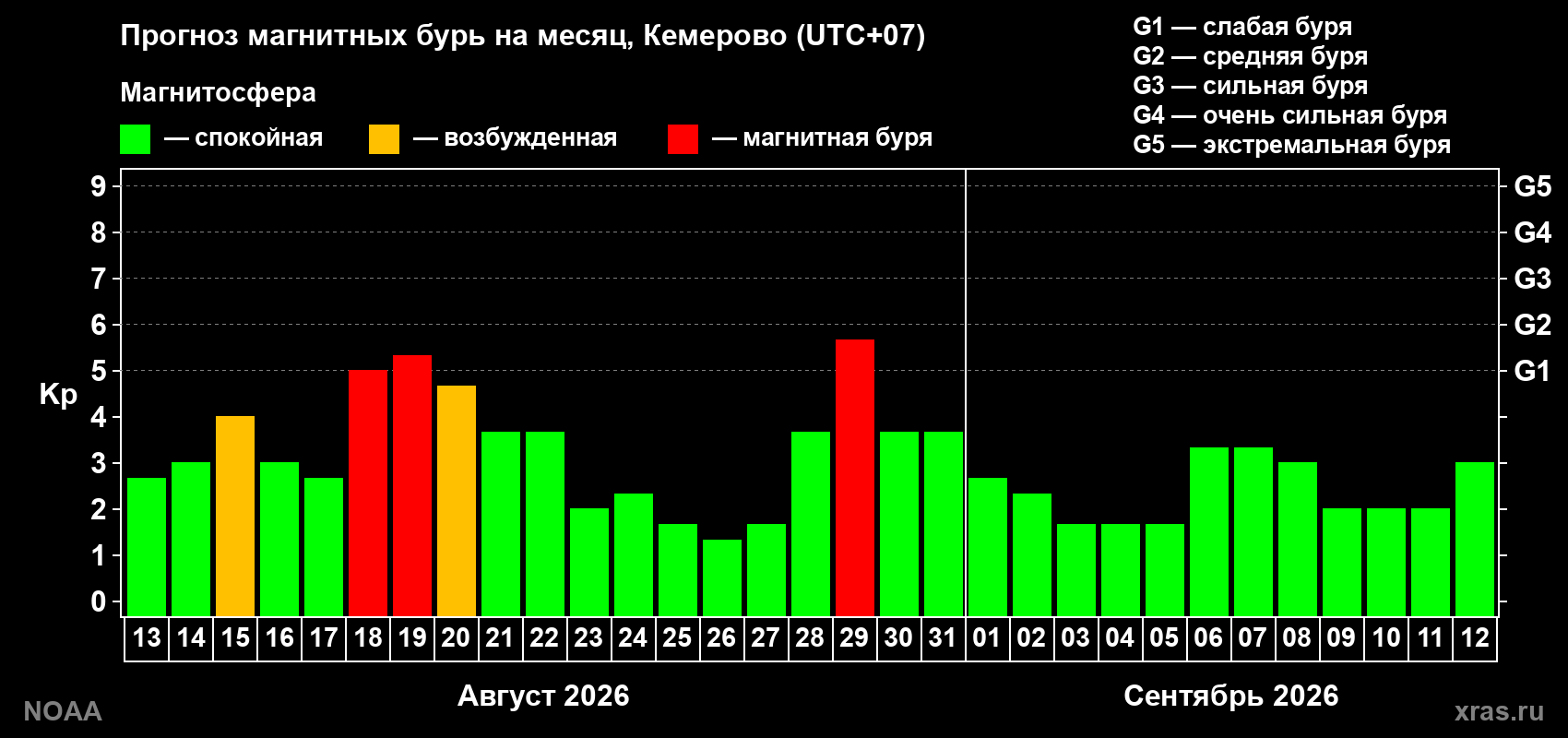 Прогноз геомагнитного индекса Kp на следующий месяц