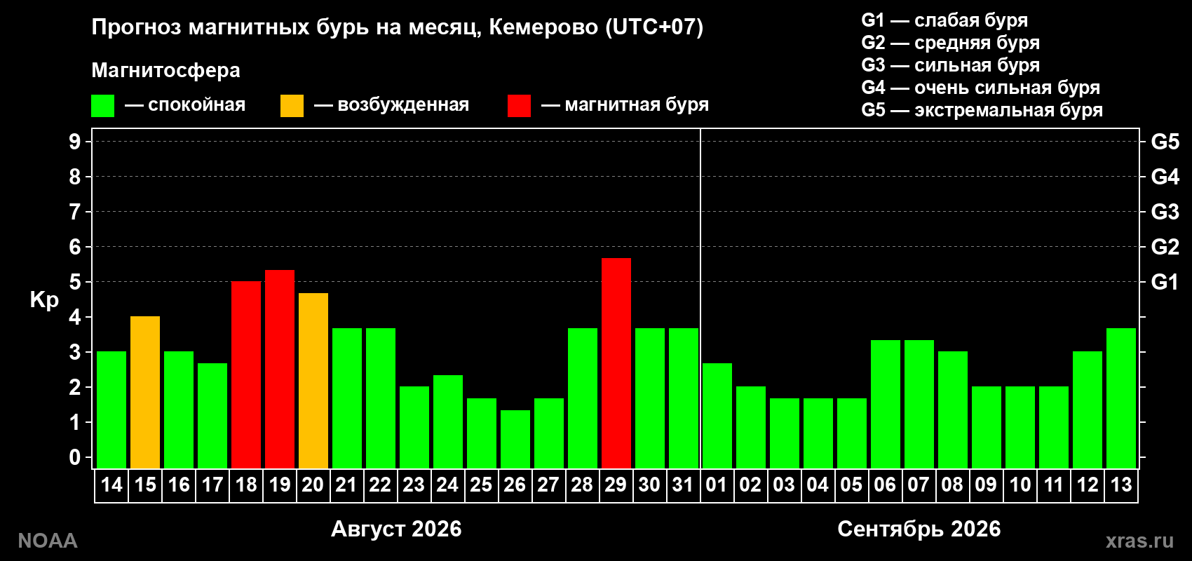 Прогноз геомагнитного индекса Kp на следующий месяц