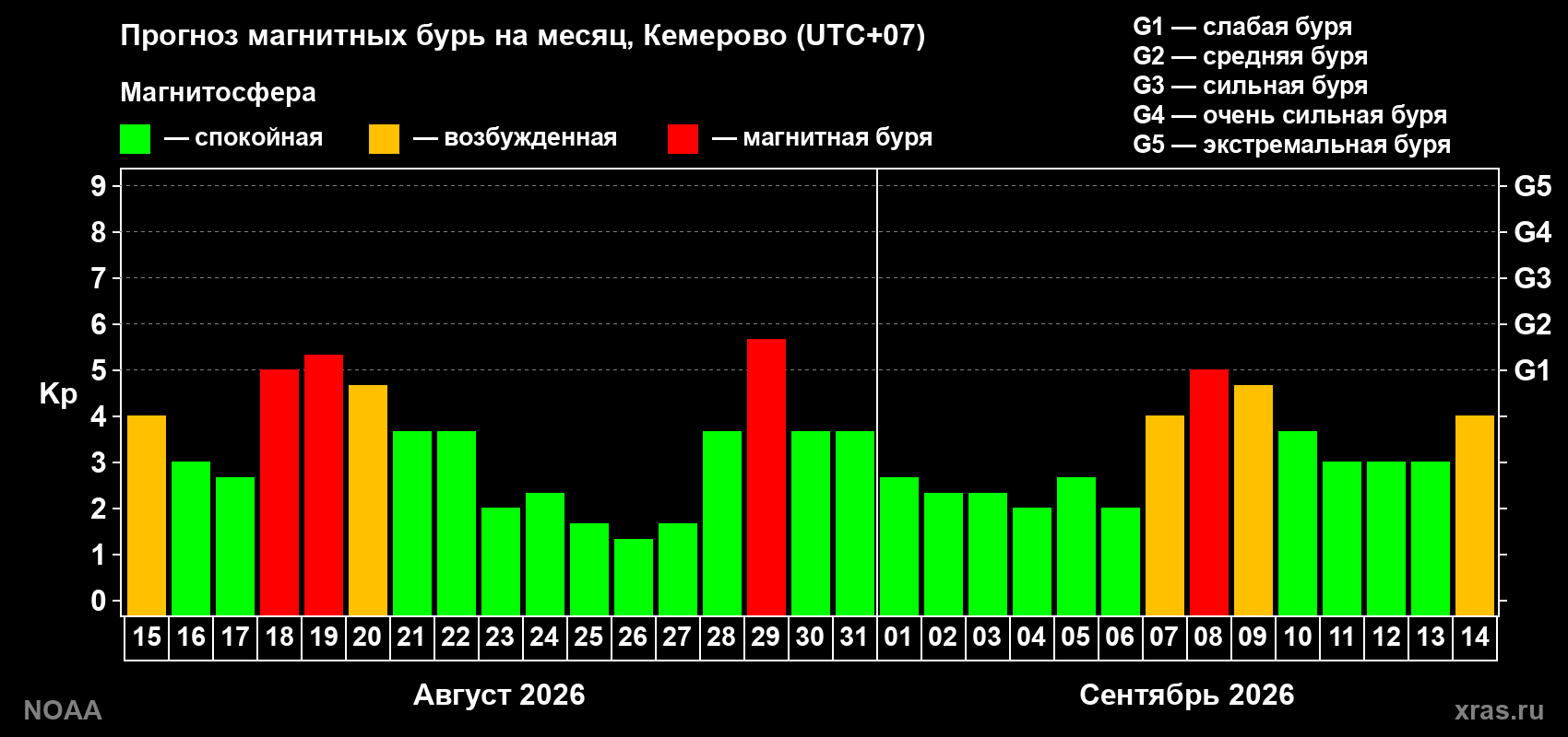 Прогноз геомагнитного индекса Kp на следующий месяц