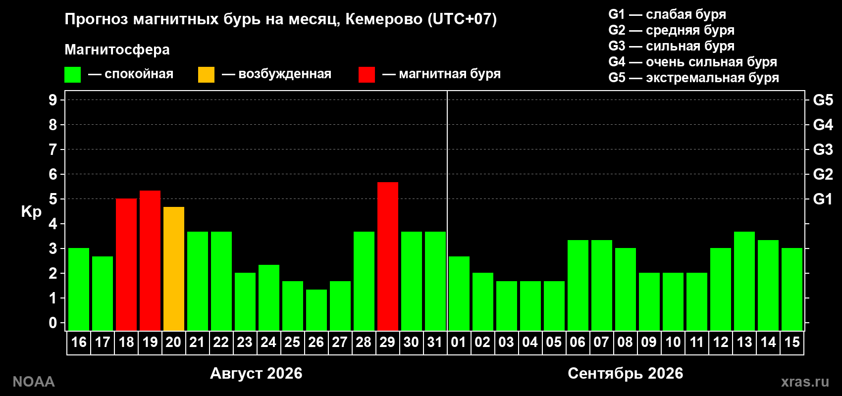 Прогноз геомагнитного индекса Kp на следующий месяц