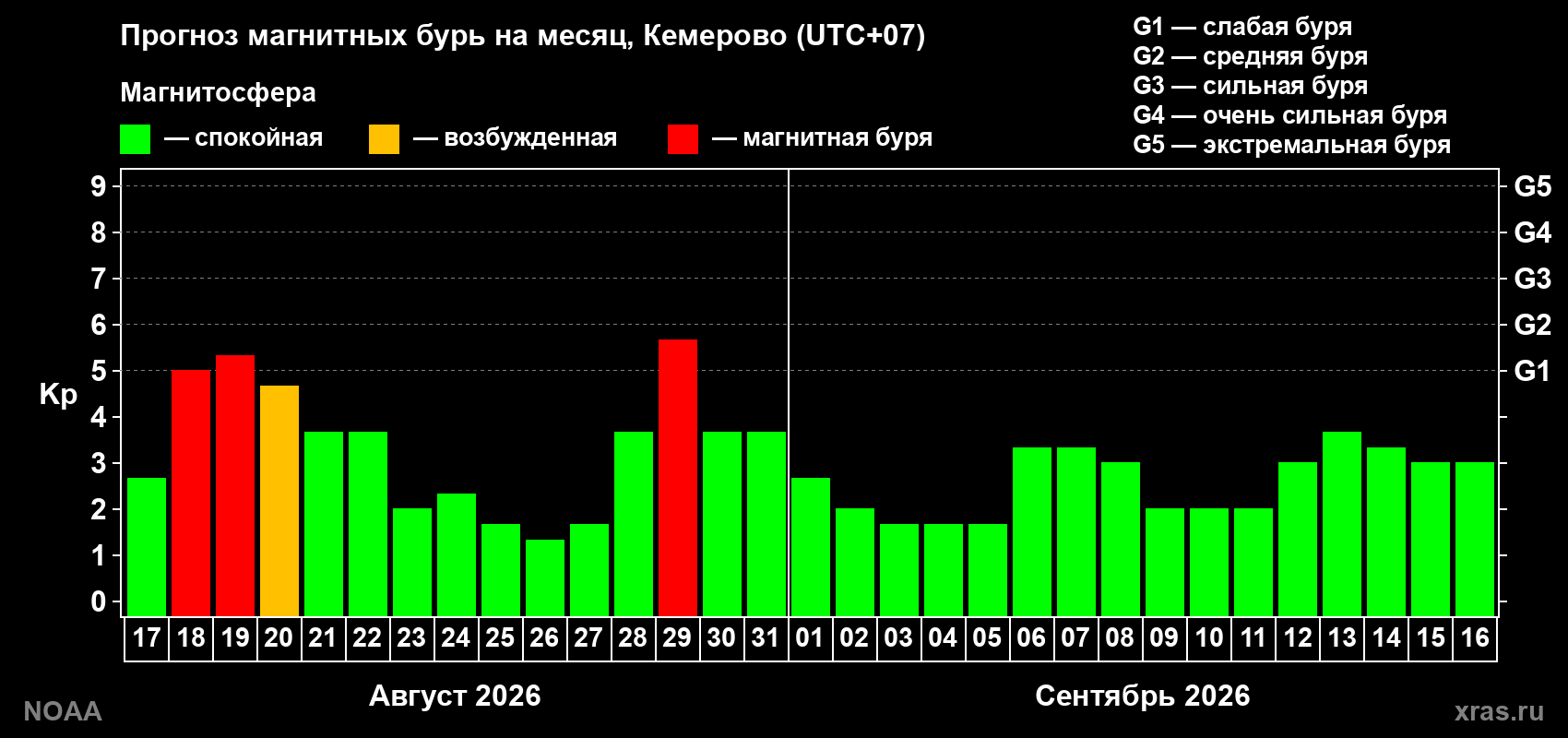 Прогноз геомагнитного индекса Kp на следующий месяц
