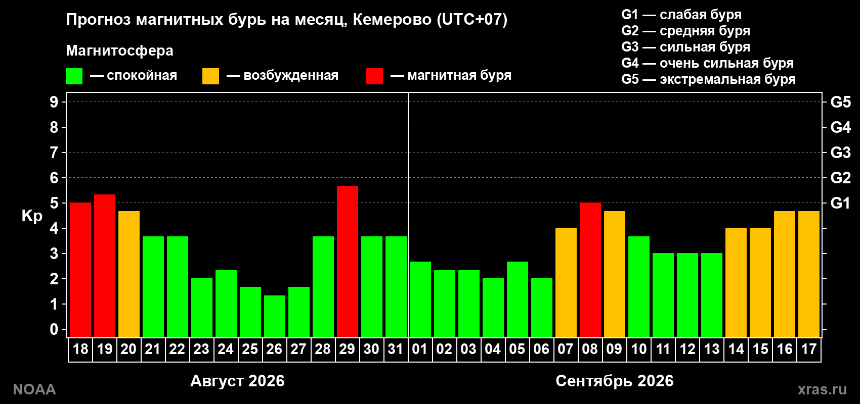 Прогноз геомагнитного индекса Kp на следующий месяц