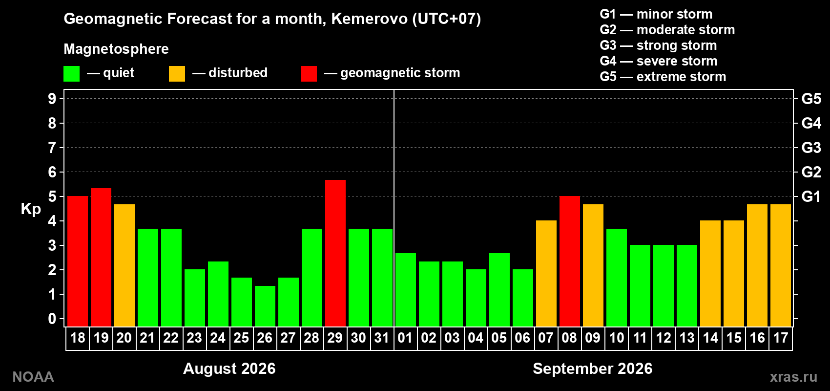 Geomagnetic index Kp forecast for the next month
