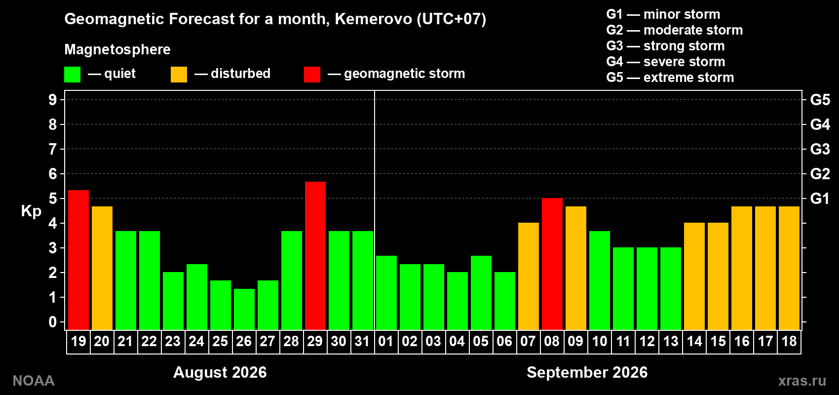 Geomagnetic index Kp forecast for the next month