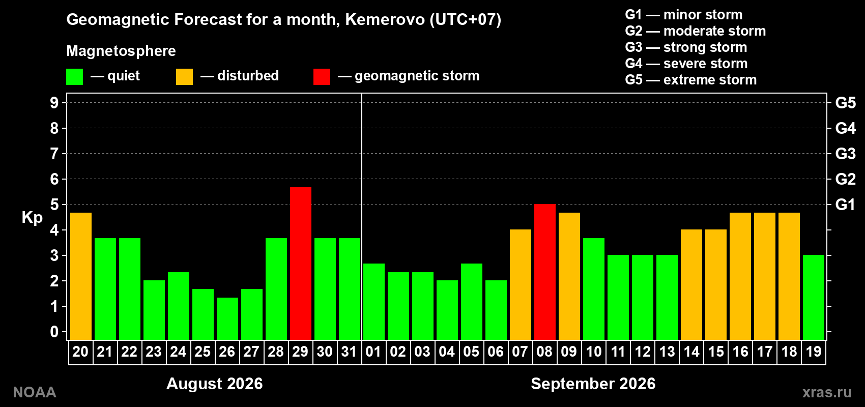 Geomagnetic index Kp forecast for the next month