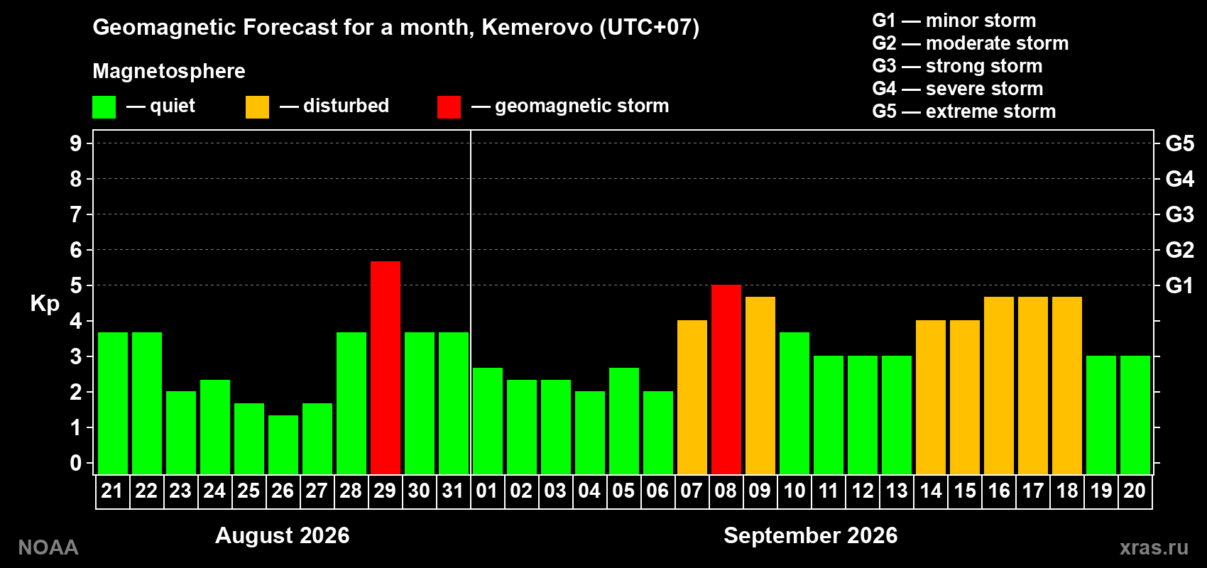 Geomagnetic index Kp forecast for the next month