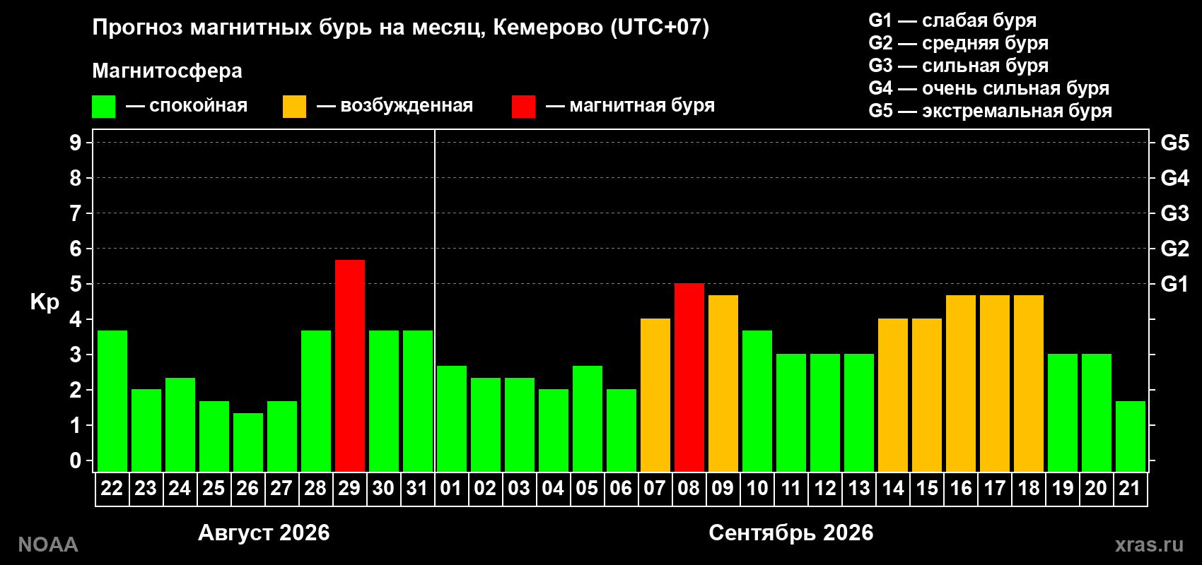 Прогноз геомагнитного индекса Kp на следующий месяц