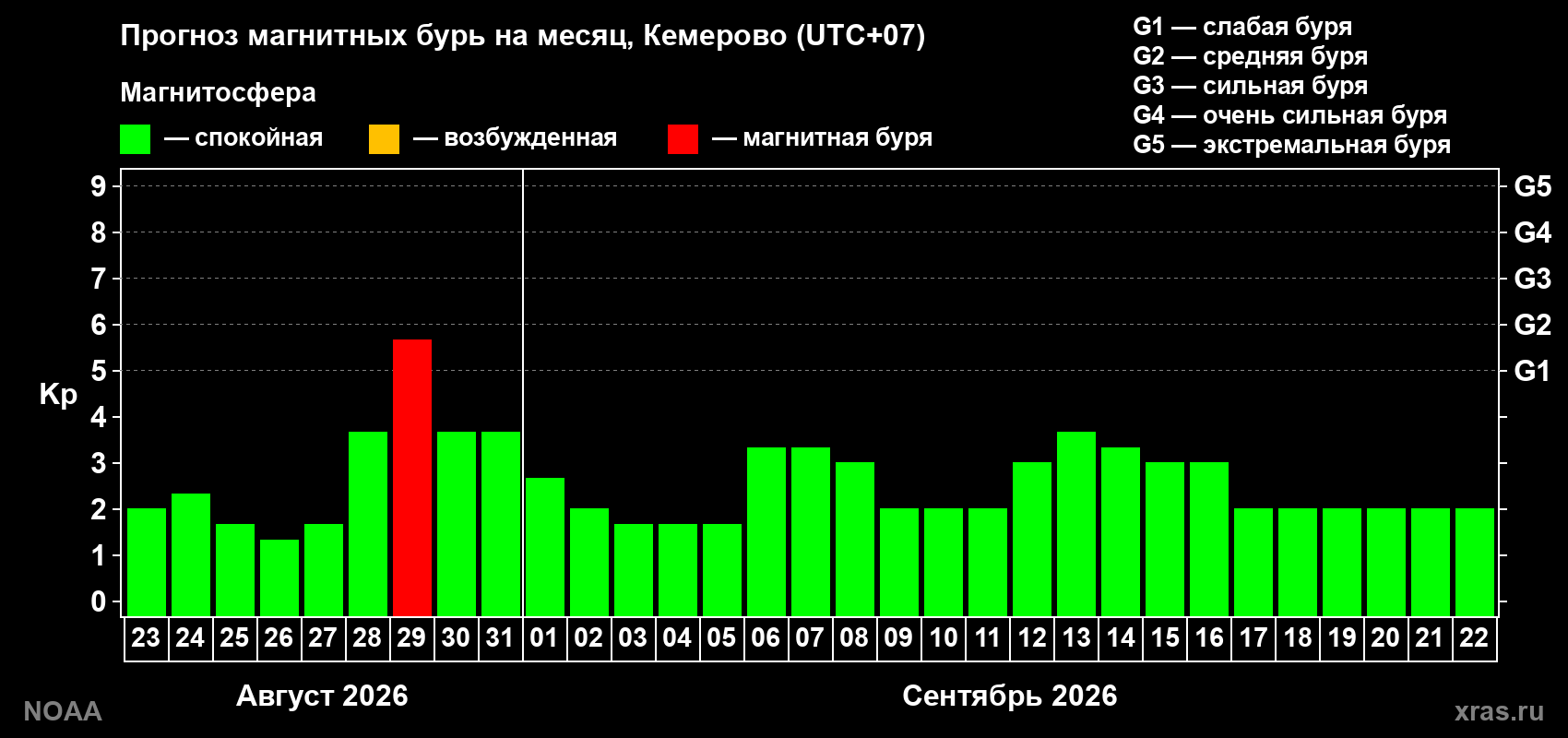 Прогноз геомагнитного индекса Kp на следующий месяц