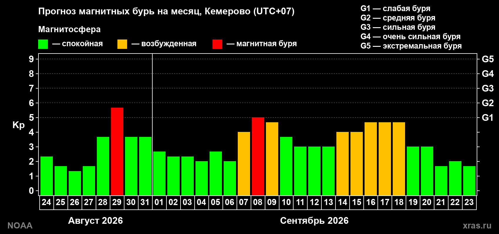 Прогноз геомагнитного индекса Kp на следующий месяц