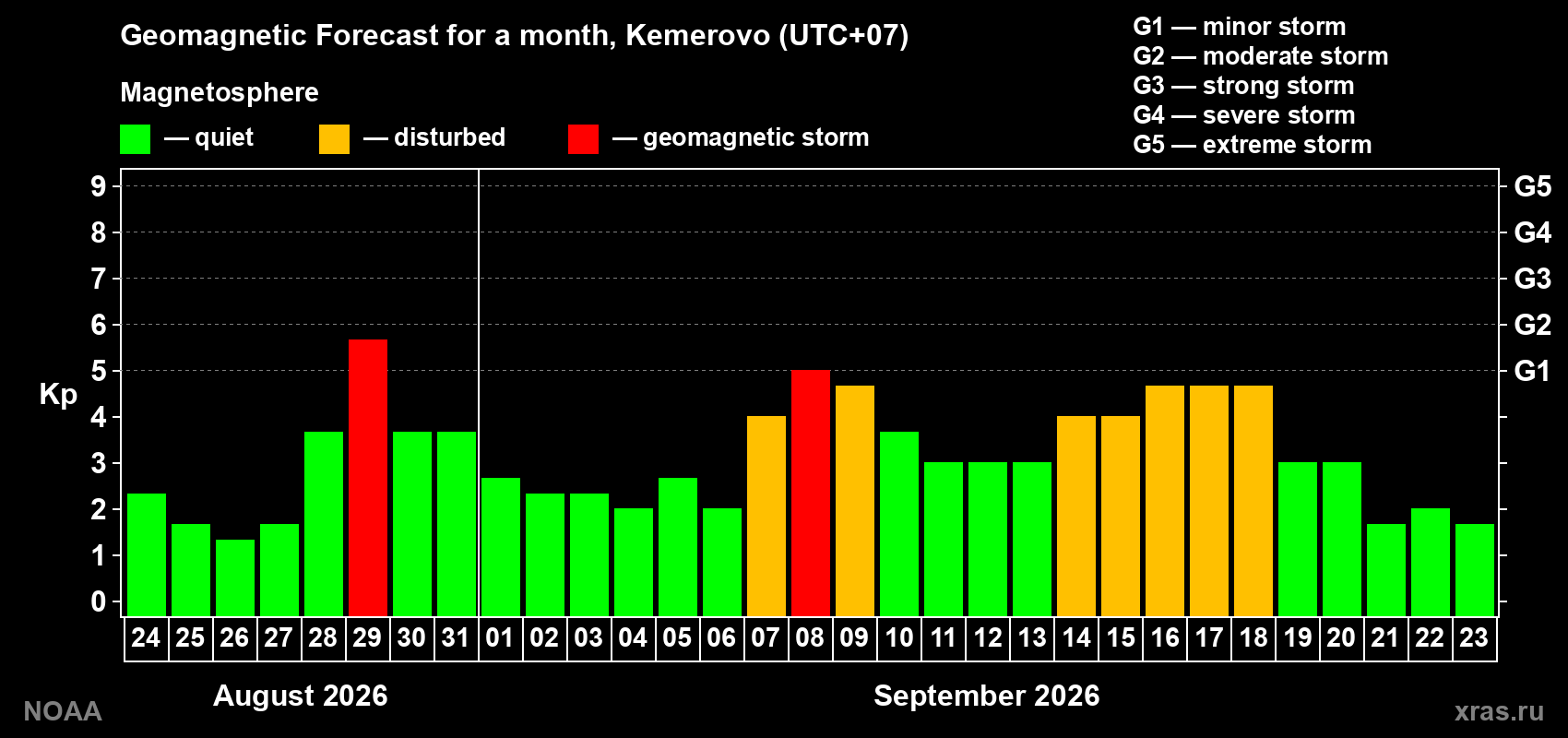 Geomagnetic index Kp forecast for the next month