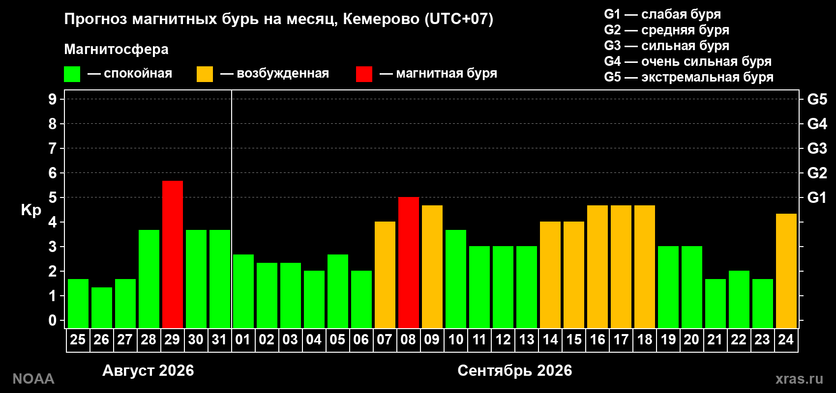 Прогноз геомагнитного индекса Kp на следующий месяц
