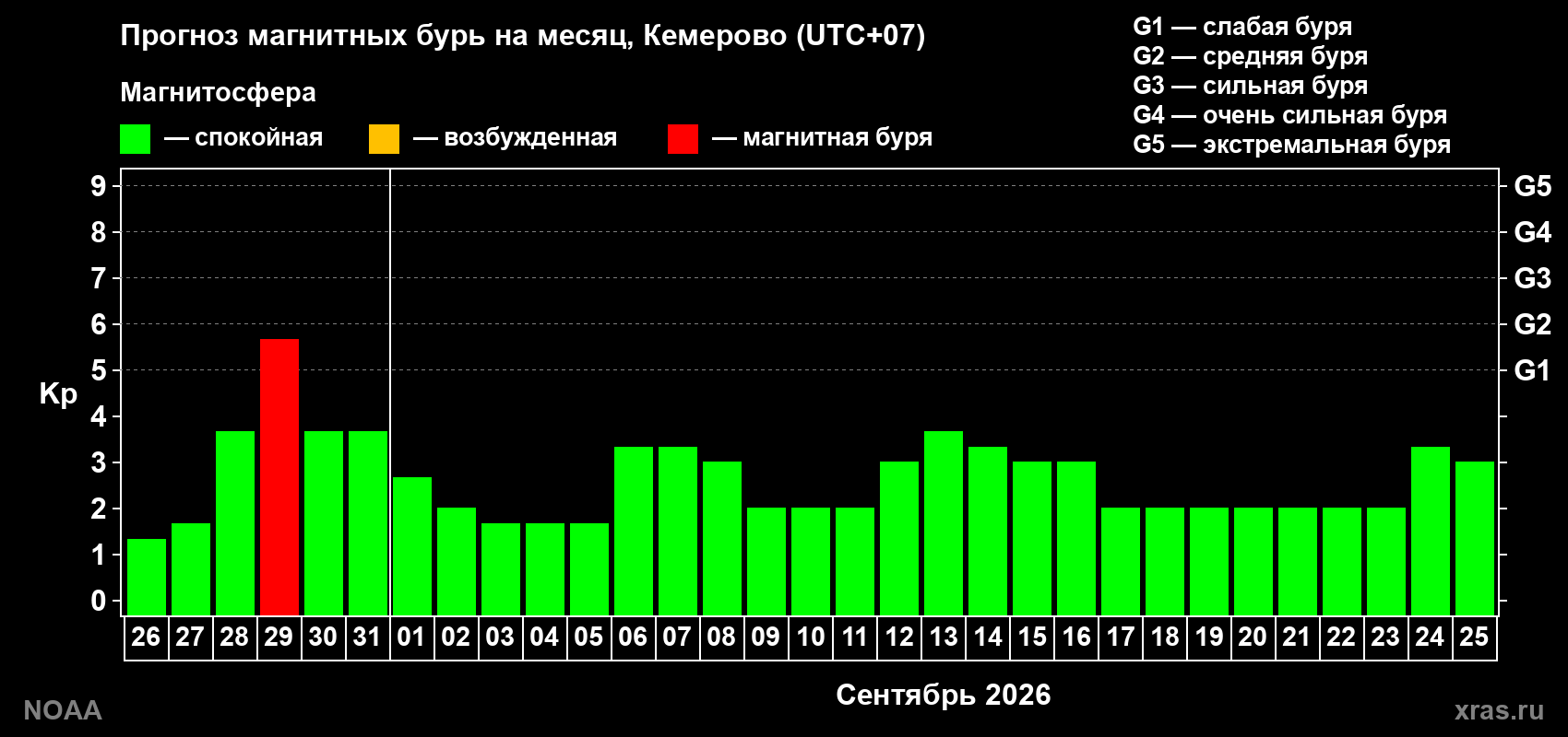 Прогноз геомагнитного индекса Kp на следующий месяц