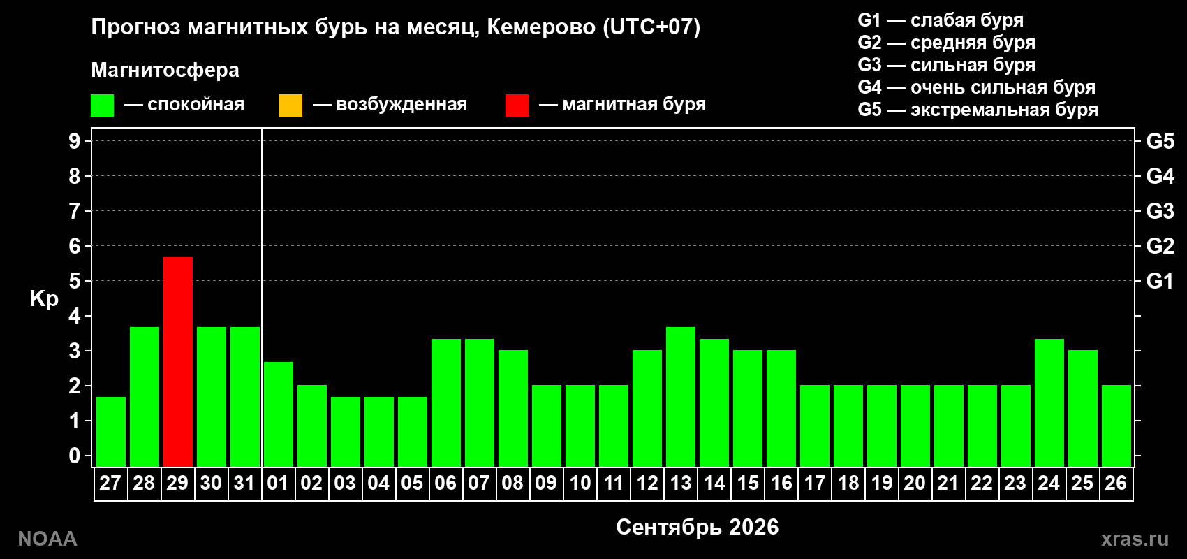 Прогноз геомагнитного индекса Kp на следующий месяц
