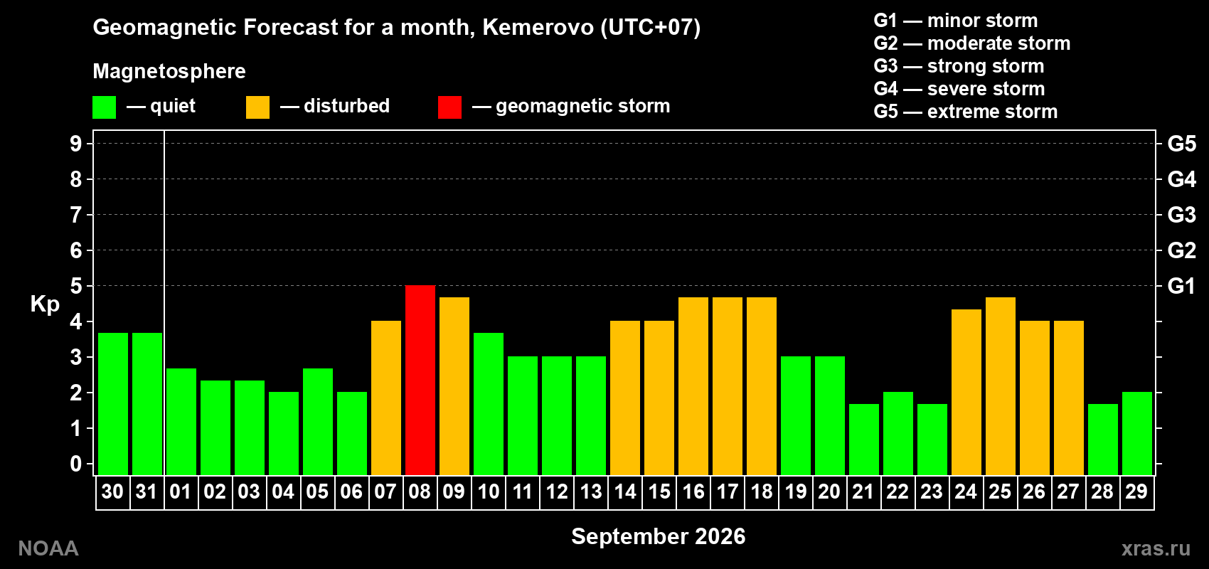Geomagnetic index Kp forecast for the next month