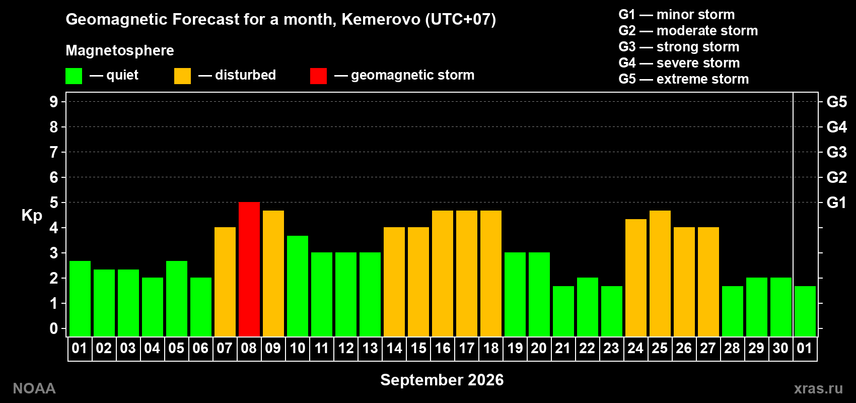 Geomagnetic index Kp forecast for the next month