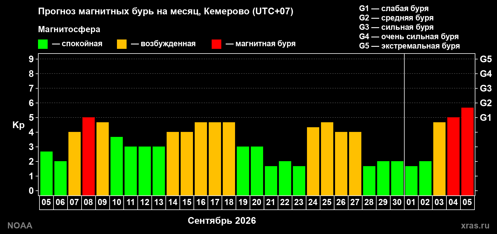 Прогноз геомагнитного индекса Kp на следующий месяц