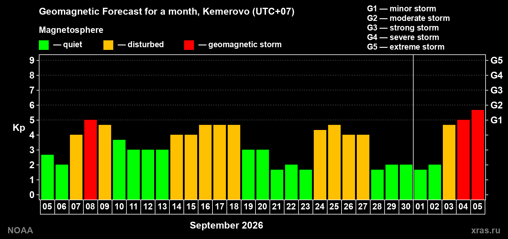 Geomagnetic index Kp forecast for the next month