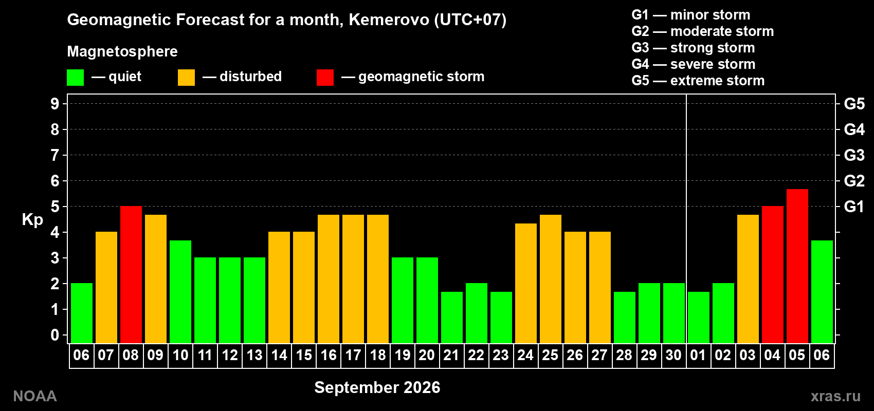 Geomagnetic index Kp forecast for the next month