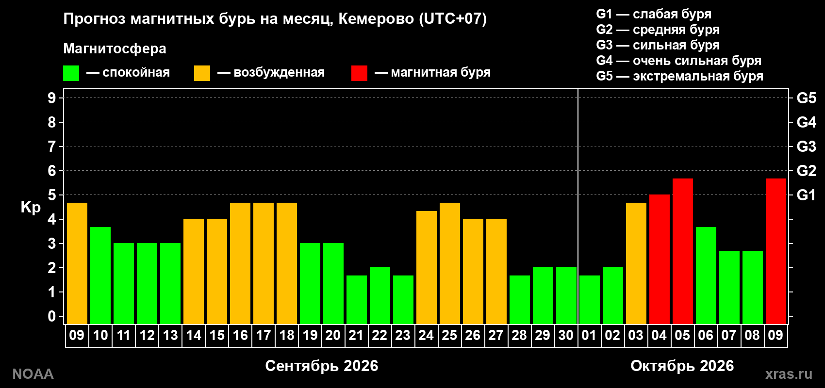 Прогноз геомагнитного индекса Kp на следующий месяц