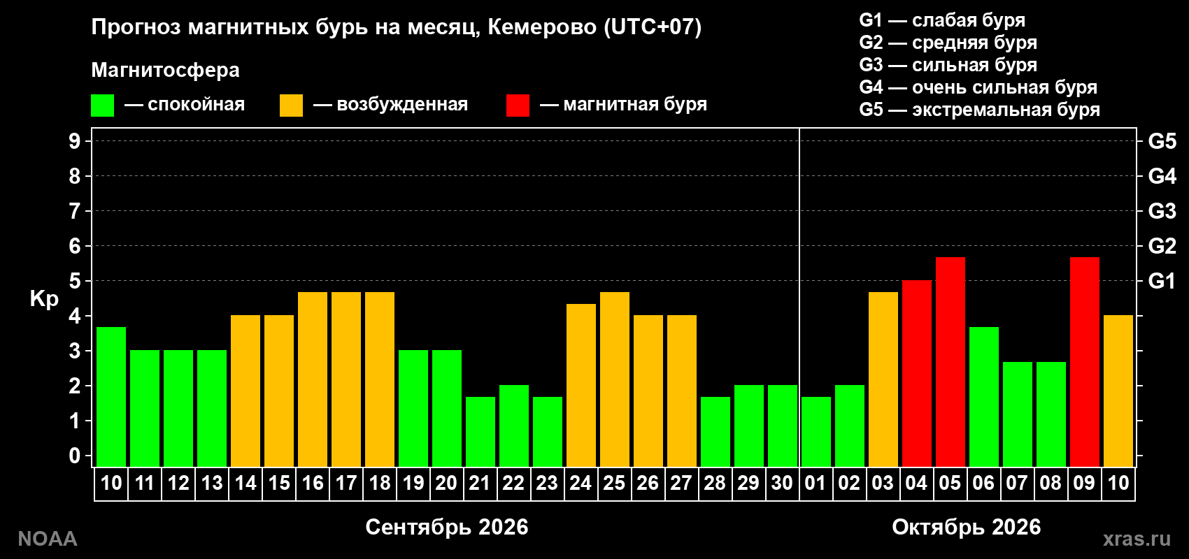 Прогноз геомагнитного индекса Kp на следующий месяц