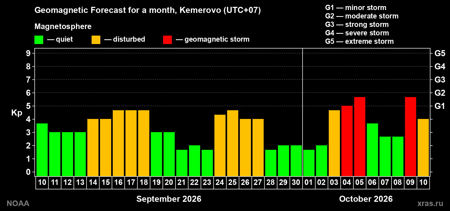 Geomagnetic index Kp forecast for the next month