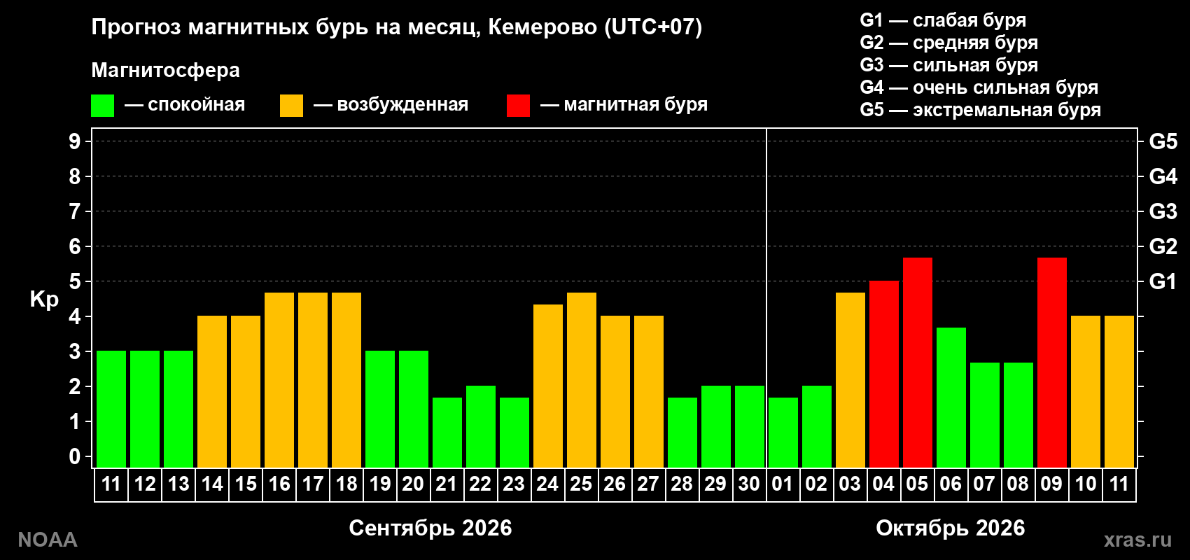 Прогноз геомагнитного индекса Kp на следующий месяц