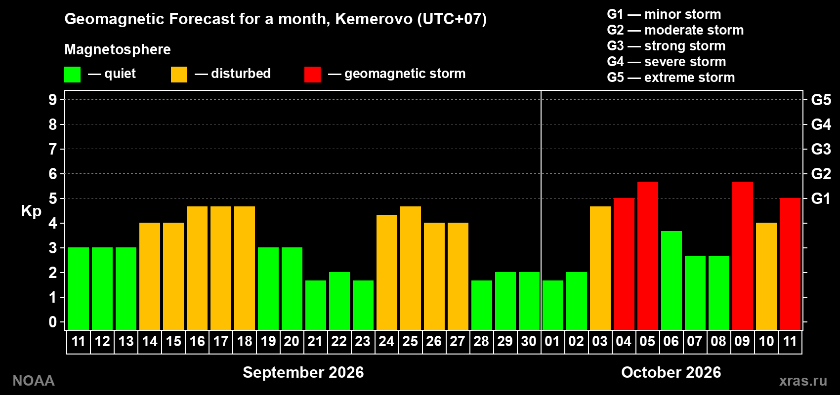 Geomagnetic index Kp forecast for the next month