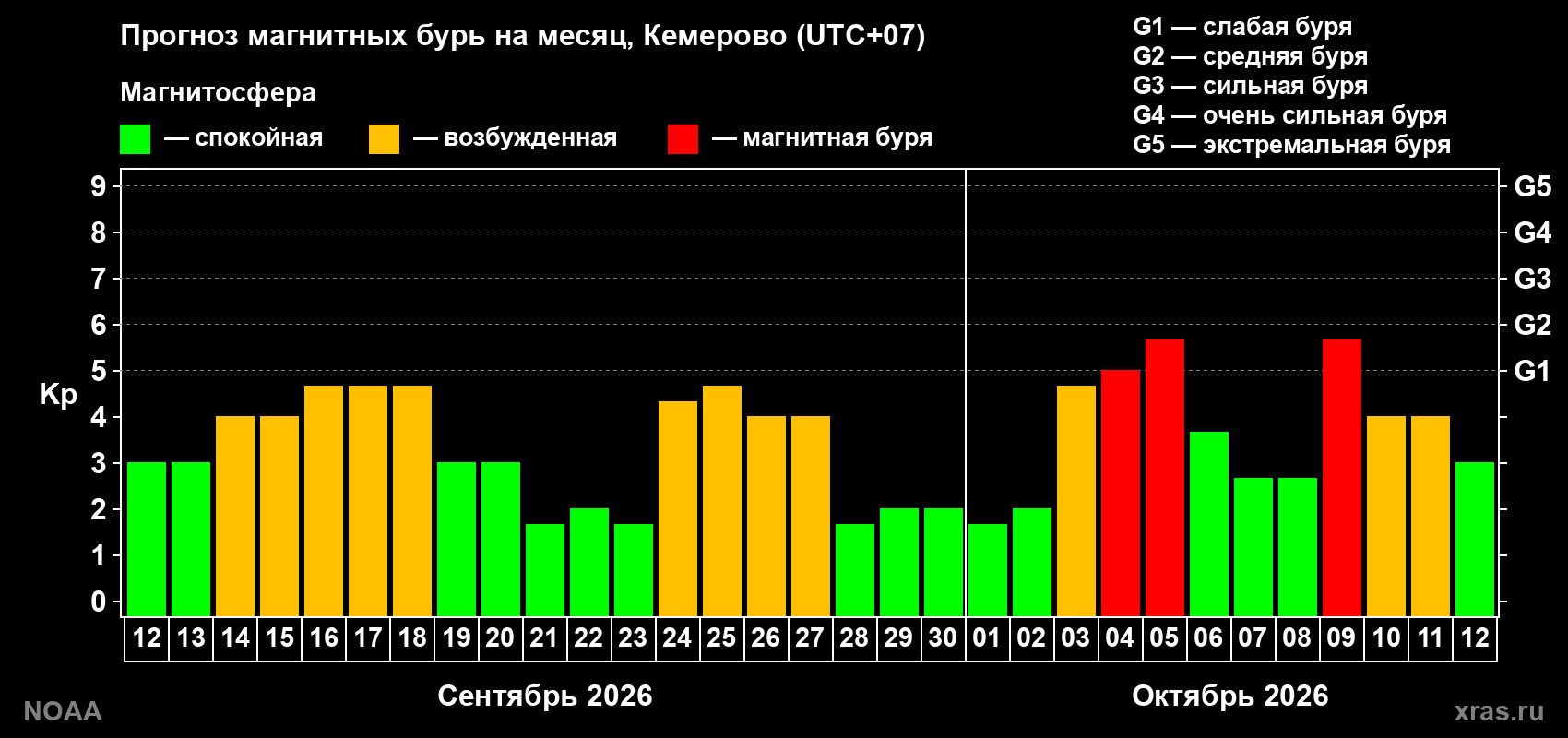 Прогноз геомагнитного индекса Kp на следующий месяц