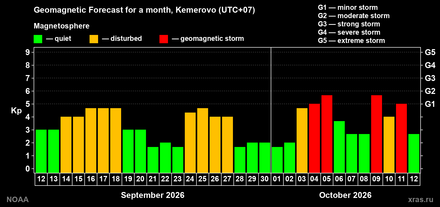 Geomagnetic index Kp forecast for the next month