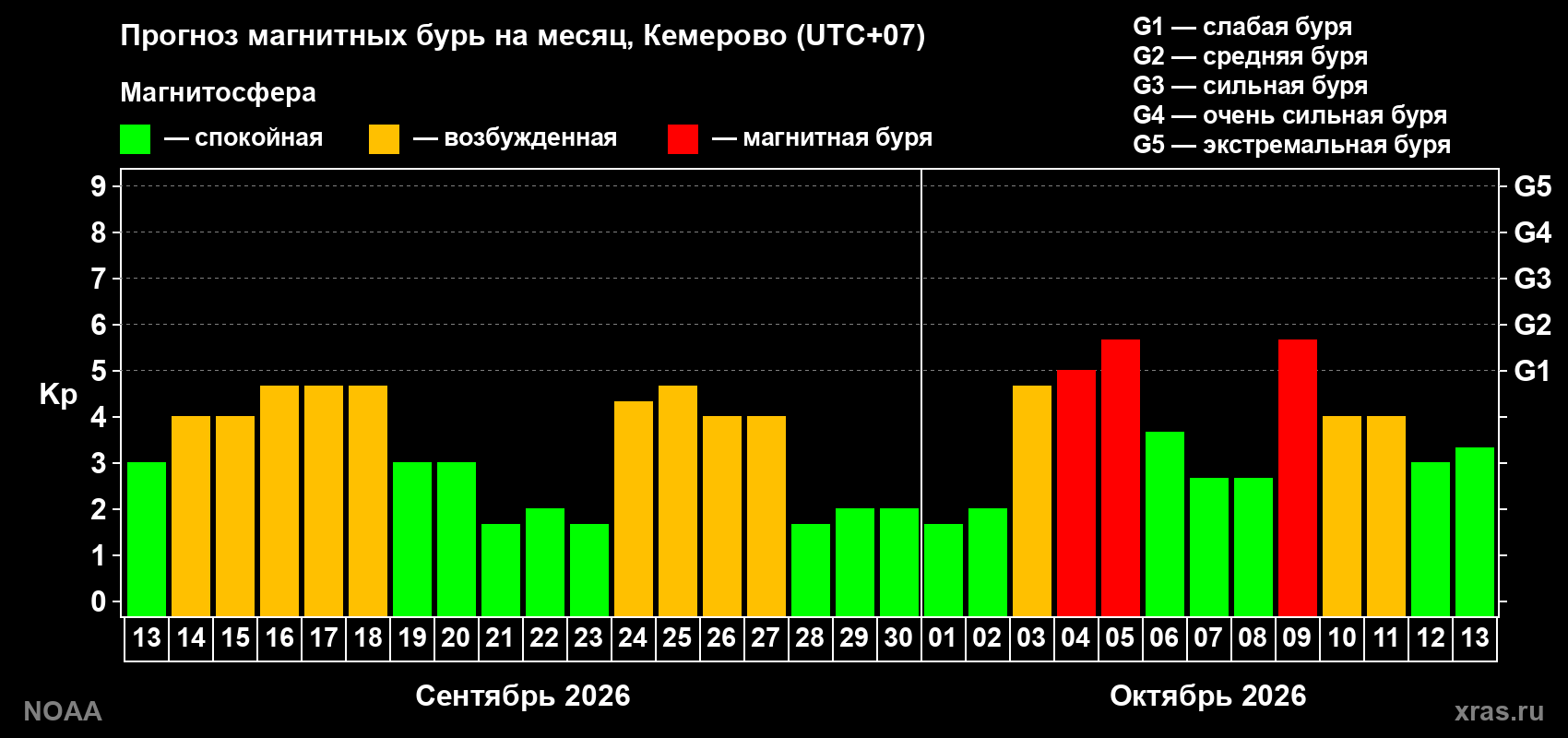 Прогноз геомагнитного индекса Kp на следующий месяц