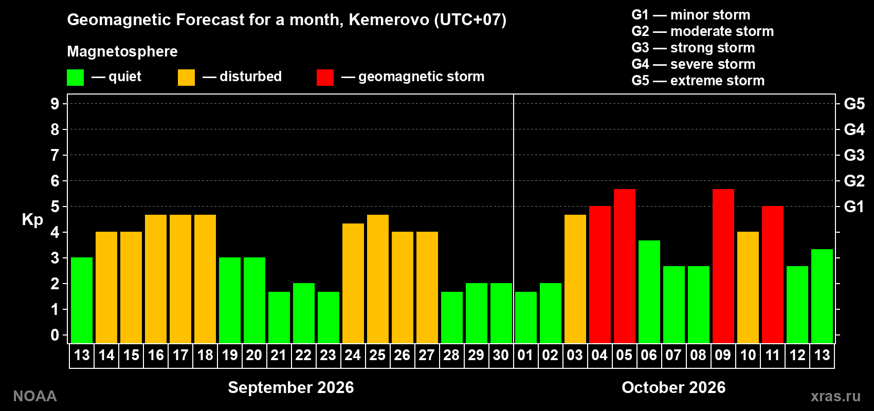 Geomagnetic index Kp forecast for the next month