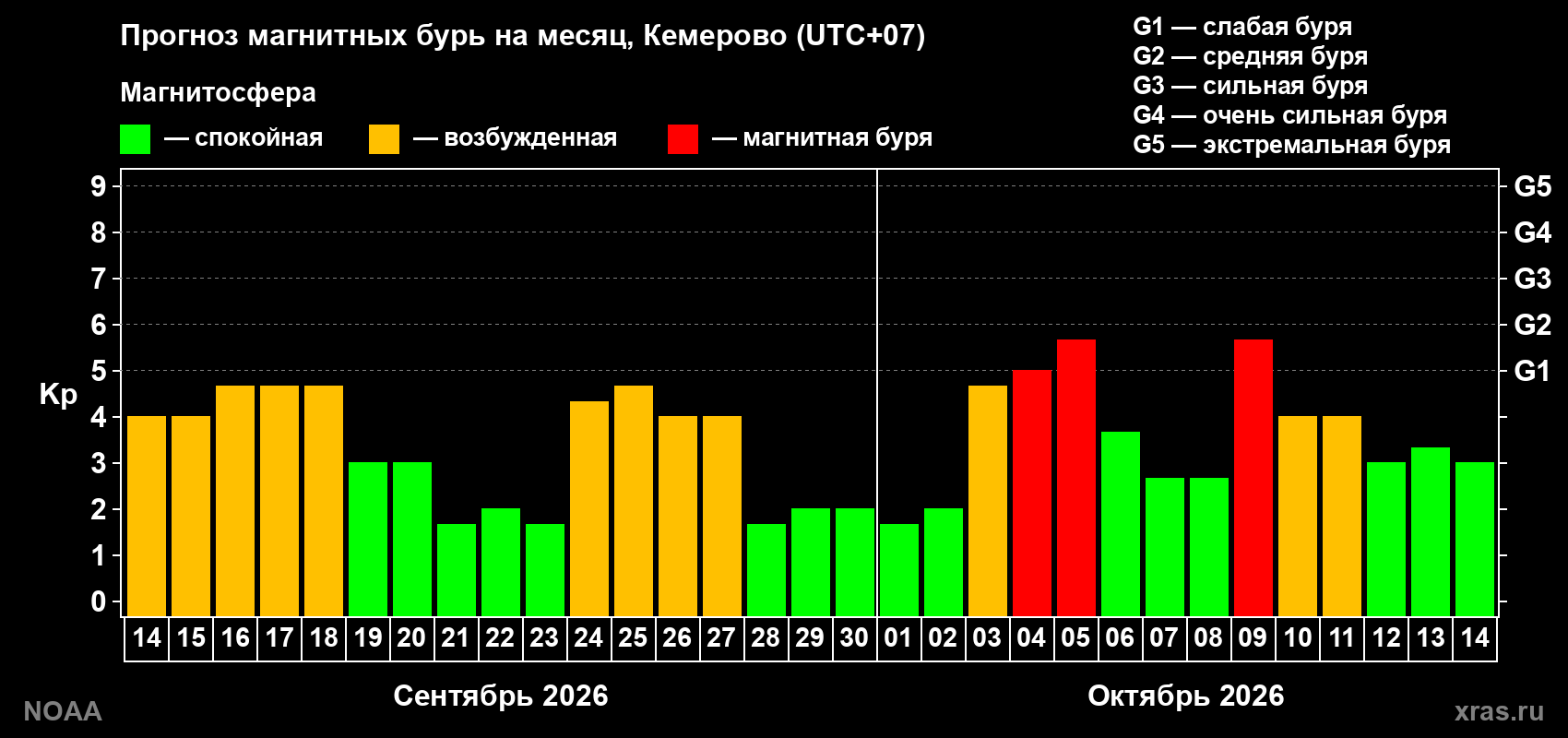 Прогноз геомагнитного индекса Kp на следующий месяц