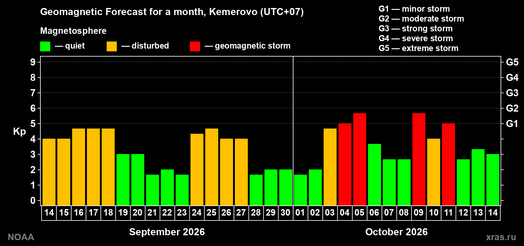 Geomagnetic index Kp forecast for the next month