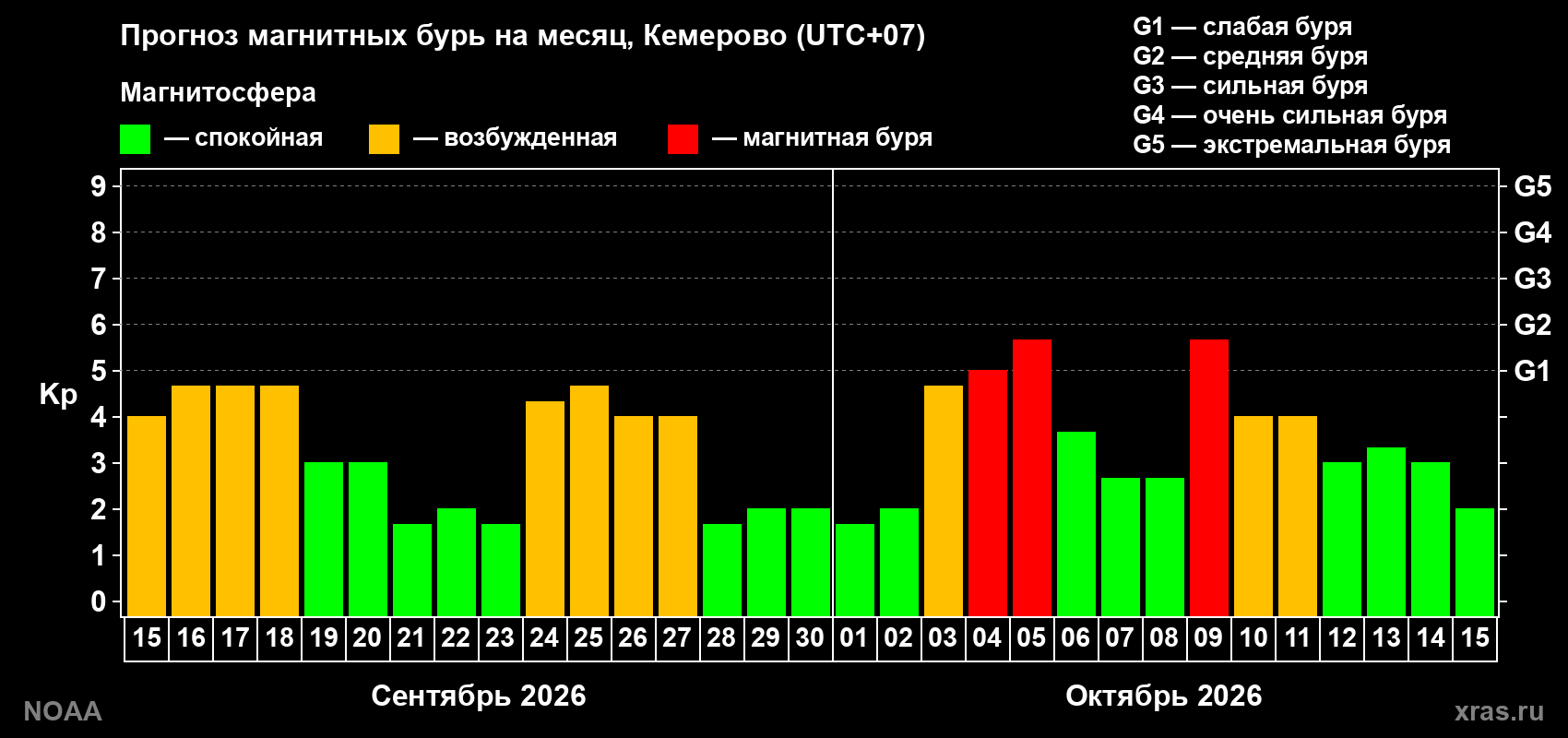 Прогноз геомагнитного индекса Kp на следующий месяц