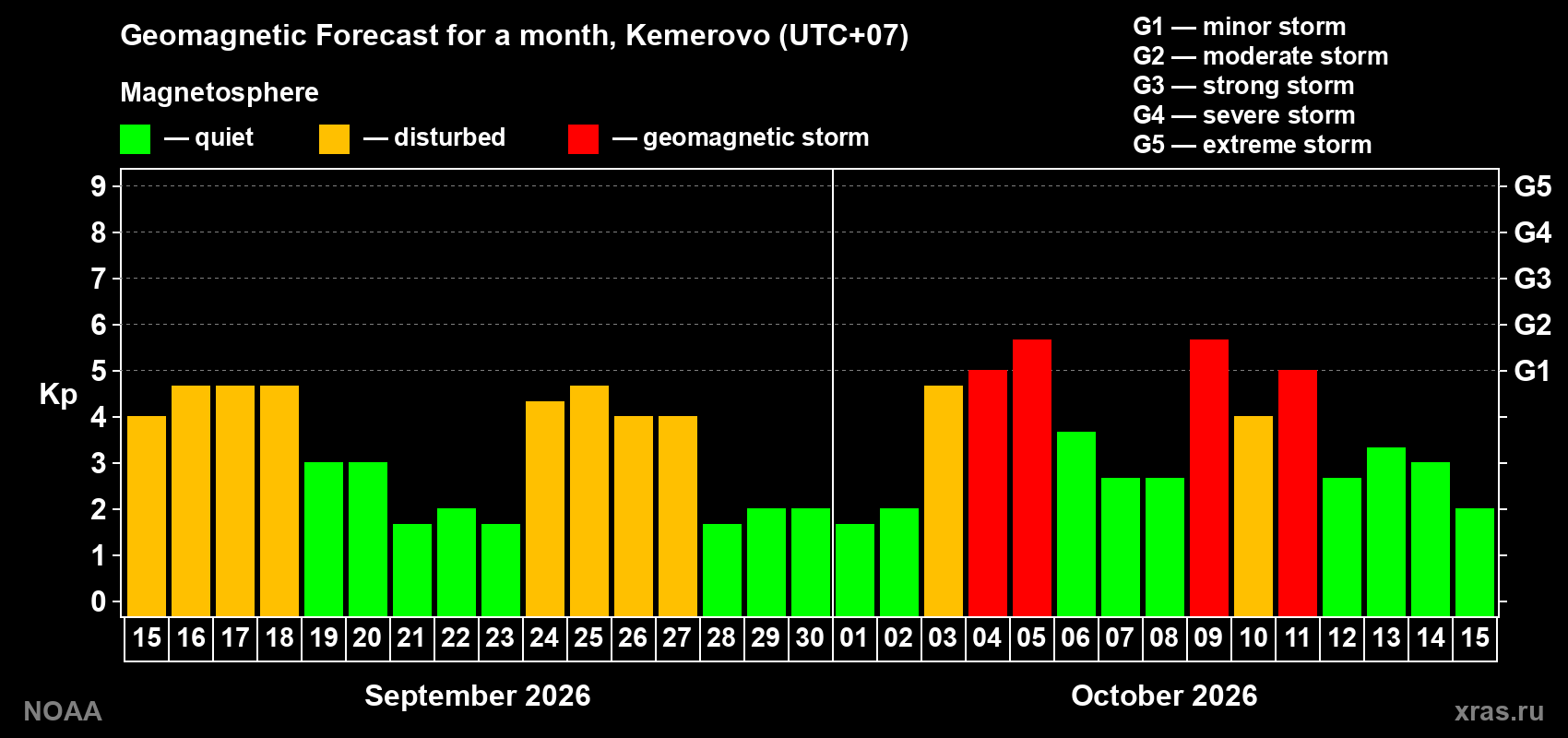 Geomagnetic index Kp forecast for the next month