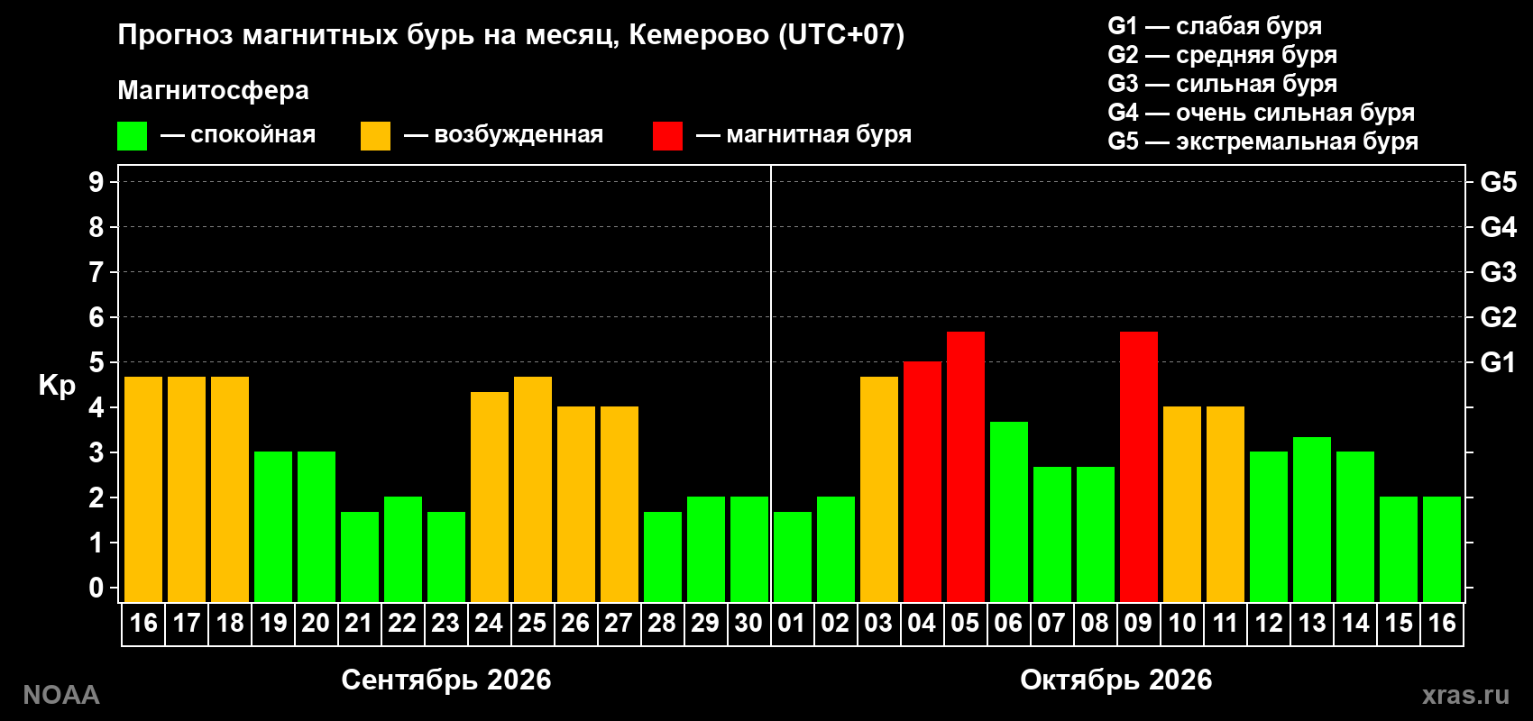 Прогноз геомагнитного индекса Kp на следующий месяц