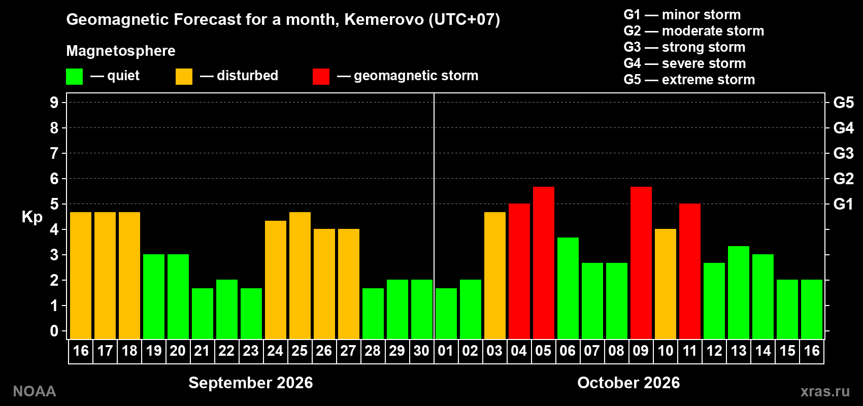 Geomagnetic index Kp forecast for the next month