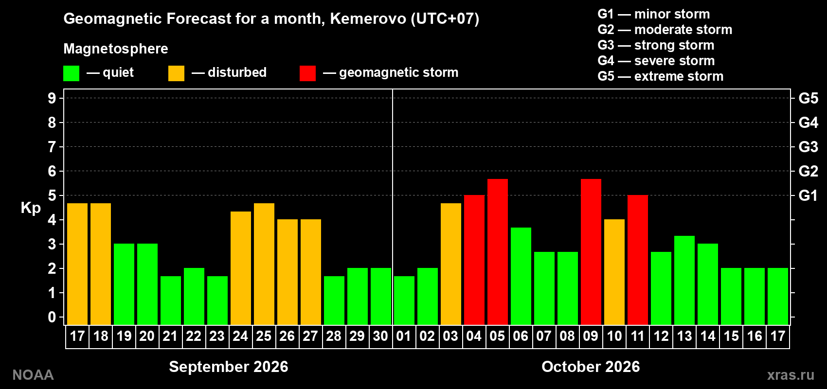 Geomagnetic index Kp forecast for the next month