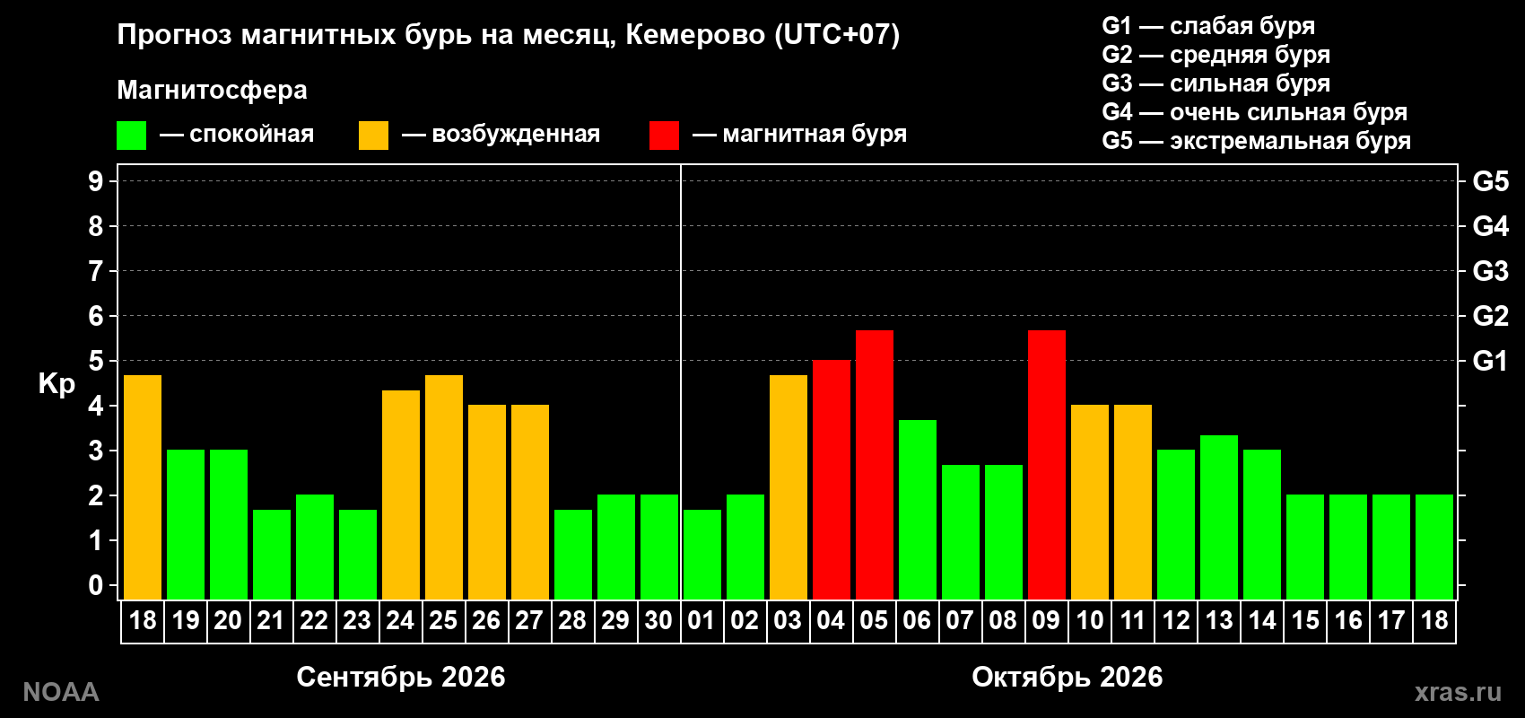 Прогноз геомагнитного индекса Kp на следующий месяц