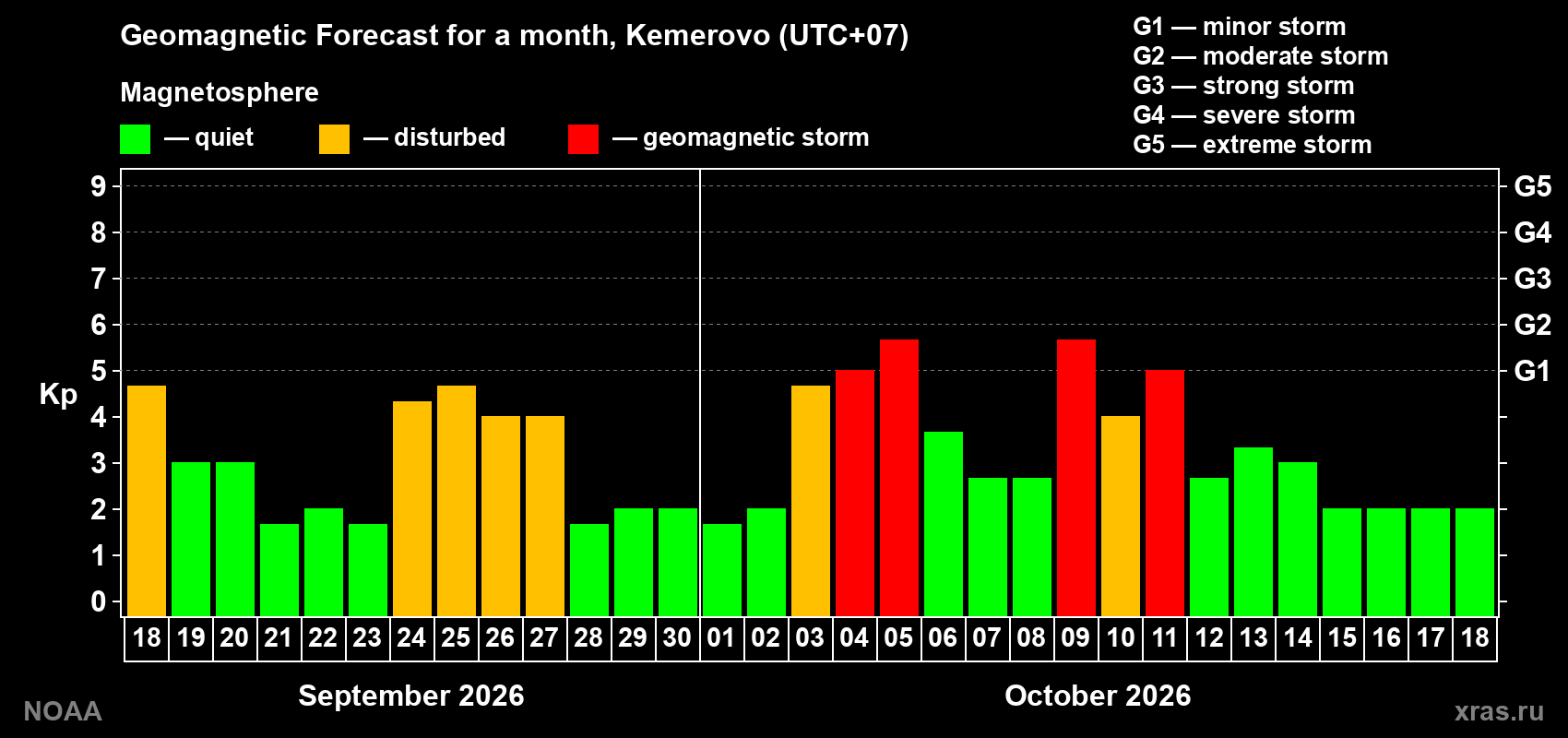 Geomagnetic index Kp forecast for the next month