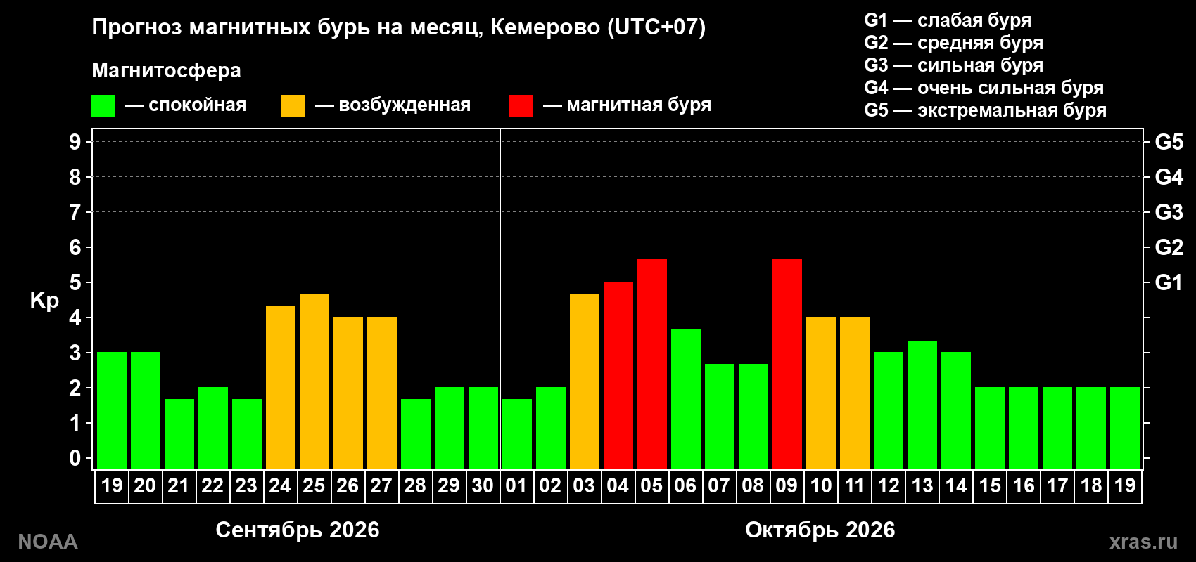 Прогноз геомагнитного индекса Kp на следующий месяц