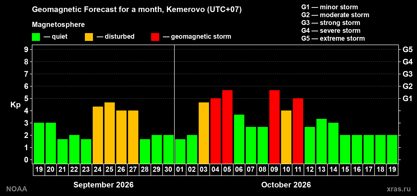 Geomagnetic index Kp forecast for the next month