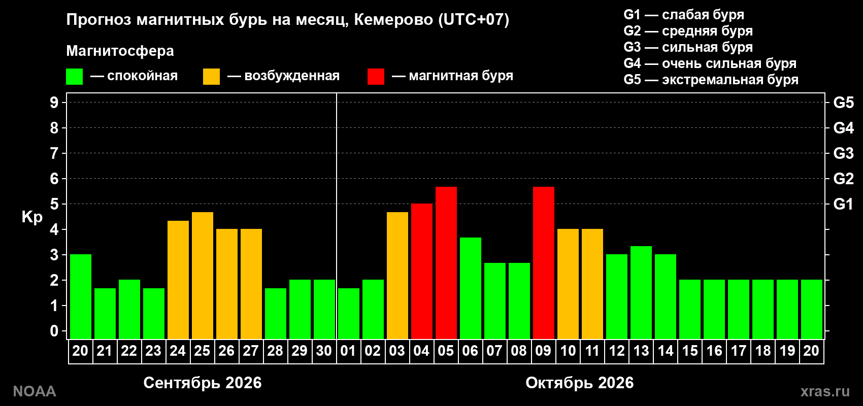 Прогноз геомагнитного индекса Kp на следующий месяц